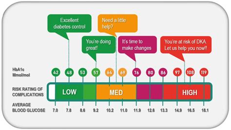 Blood Glucose Monitoring and HbA1c Targets.